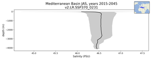 Mediterranean Basin Salinity vs depth