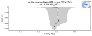 Mediterranean Basin Salinity vs depth