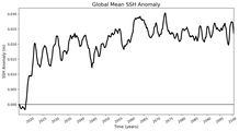 Global Mean SSH Anomaly