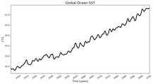 Running Mean of global Sea Surface Temperature