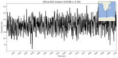 Transport through the Africa-Ant Transect