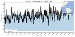 Transport through the Antilles Inflow Transect
