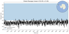 Transport through the Drake Passage Transect