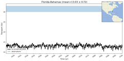 Transport through the Florida-Bahamas Transect