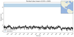 Transport through the Florida-Cuba Transect