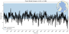 Transport through the Fram Strait Transect