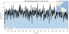 Transport through the Mona Passage Transect