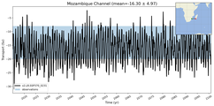 Transport through the Mozambique Channel Transect