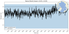 Transport through the Nares Strait Transect