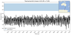 Transport through the Tasmania-Ant Transect