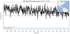 Transport through the Windward Passage Transect