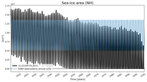 Running mean of NH Sea-ice area