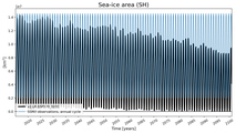 Running mean of SH Sea-ice area