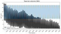 Running mean of NH Sea-ice volume