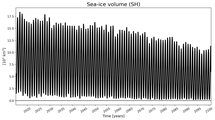 Running mean of SH Sea-ice volume