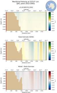 JAS Meridional Velocity at 253.0$\degree$ Lon. JAS