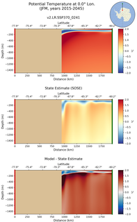 JFM Potential Temperature at 0.0$\degree$ Lon. JFM