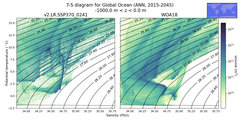 Regional mean of T-S diagram for Global Ocean (ANN, 2015-2045)
 -1000.0 m < z < 0.0 m