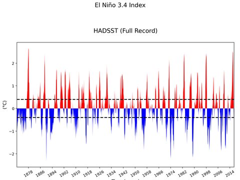 El Niño 3.4 Climate Index