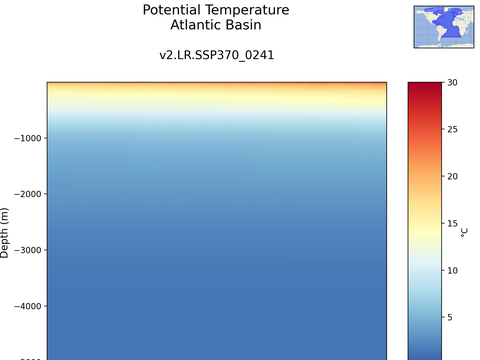 Ocean Basins Time Series vs Depths