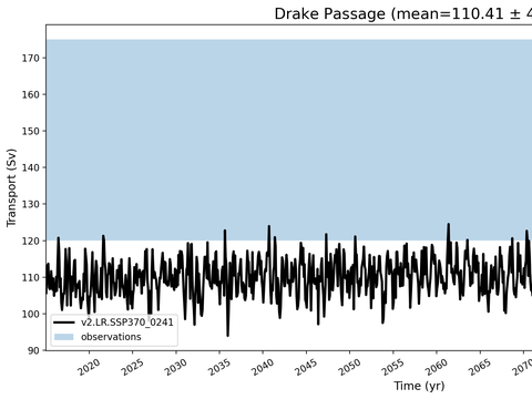 Transport Time Series