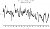 Time Series of maximum Meridional Overturning Circulation at 26.5°N