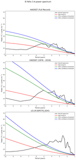 Spectra of El Niño 3.4 Climate Index