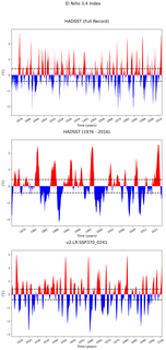 Time Series of El Niño 3.4 Climate Index