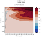 Trend of global OHC Anomaly vs depth