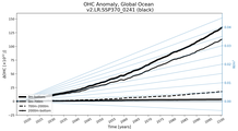 Running Mean of the Anomaly in global Ocean Heat Content