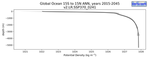 Global Ocean 15S to 15N Potential Density vs depth