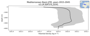 Mediterranean Basin Potential Density vs depth