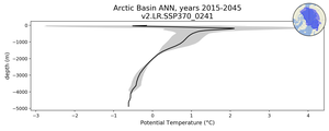 Arctic Basin Potential Temperature vs depth