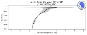Arctic Basin Potential Temperature vs depth