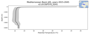 Mediterranean Basin Potential Temperature vs depth