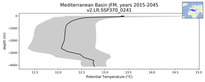 Mediterranean Basin Potential Temperature vs depth