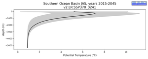 Southern Ocean Basin Potential Temperature vs depth