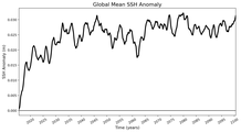 Global Mean SSH Anomaly