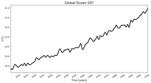 Running Mean of global Sea Surface Temperature