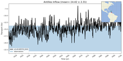 Transport through the Antilles Inflow Transect