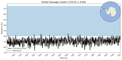 Transport through the Drake Passage Transect