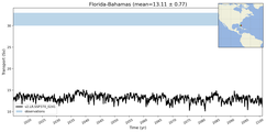 Transport through the Florida-Bahamas Transect