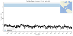 Transport through the Florida-Cuba Transect