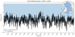 Transport through the Fram Strait Transect