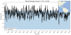 Transport through the Mona Passage Transect