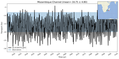 Transport through the Mozambique Channel Transect