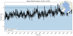 Transport through the Nares Strait Transect