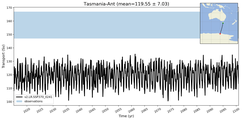 Transport through the Tasmania-Ant Transect