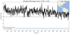 Transport through the Windward Passage Transect