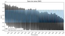 Running mean of NH Sea-ice area